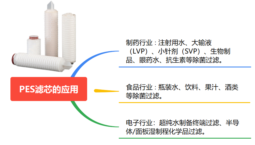 pes濾芯特點及應(yīng)用